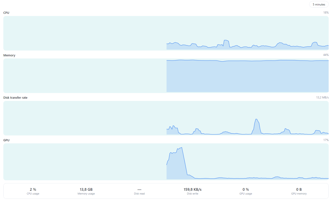 Resources of the Windows PC: CPU, memory, disk transfer rate and GPU over the last five minutes